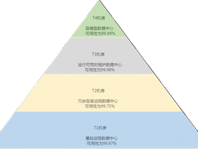 什麽是數據中心機房等級